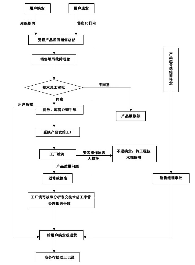 售后服務